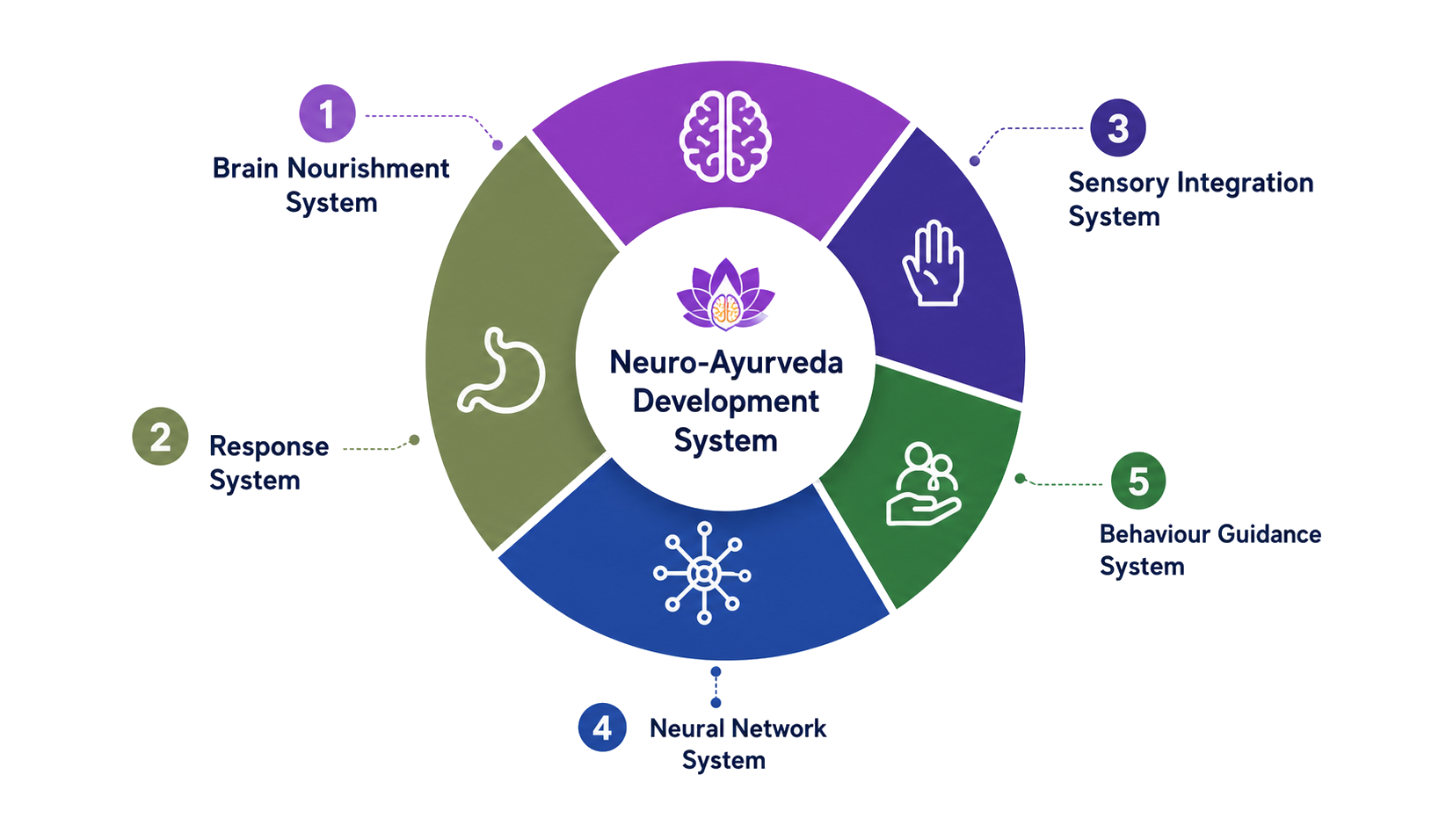 Neuro-Ayurveda Development System five pillar framework for autism and child development support